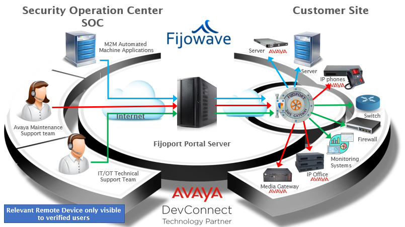 Fijowave Fijoport Avaya use case