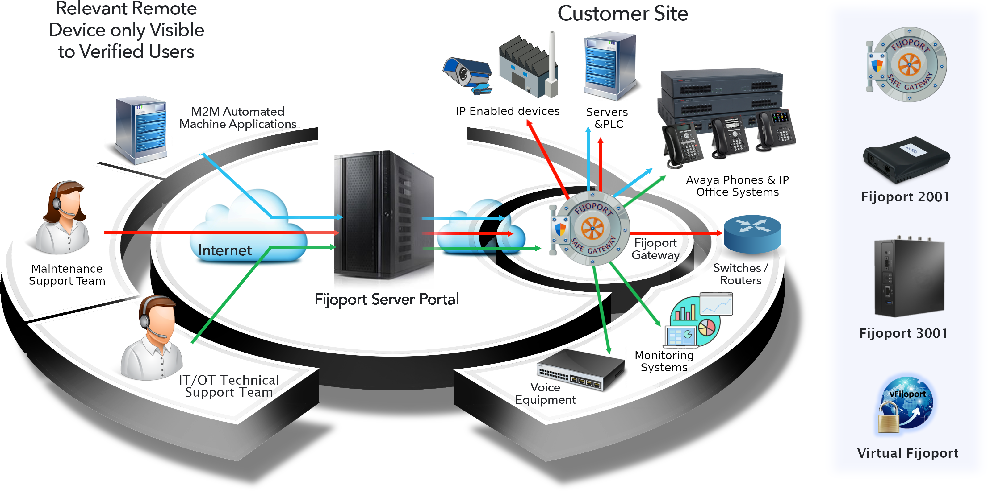 Fijowave remote access avaya networks