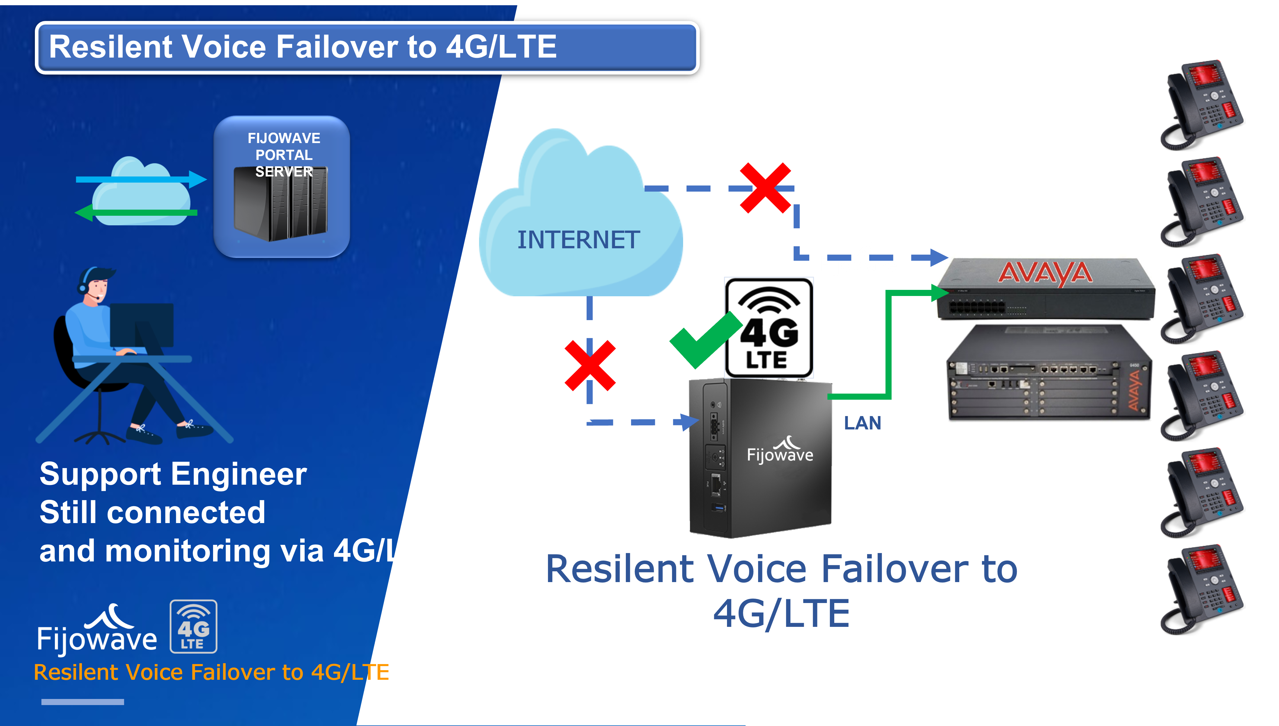 Fijowave Fijoport Avaya use case resilience voice failover