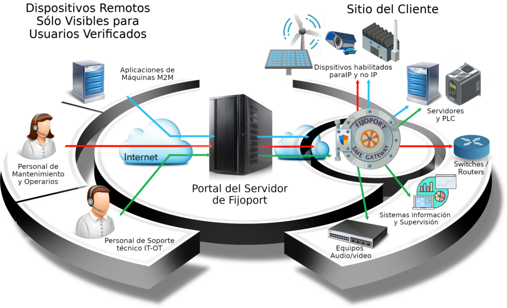 Plataforma caso practico acceso remoto Fijoport