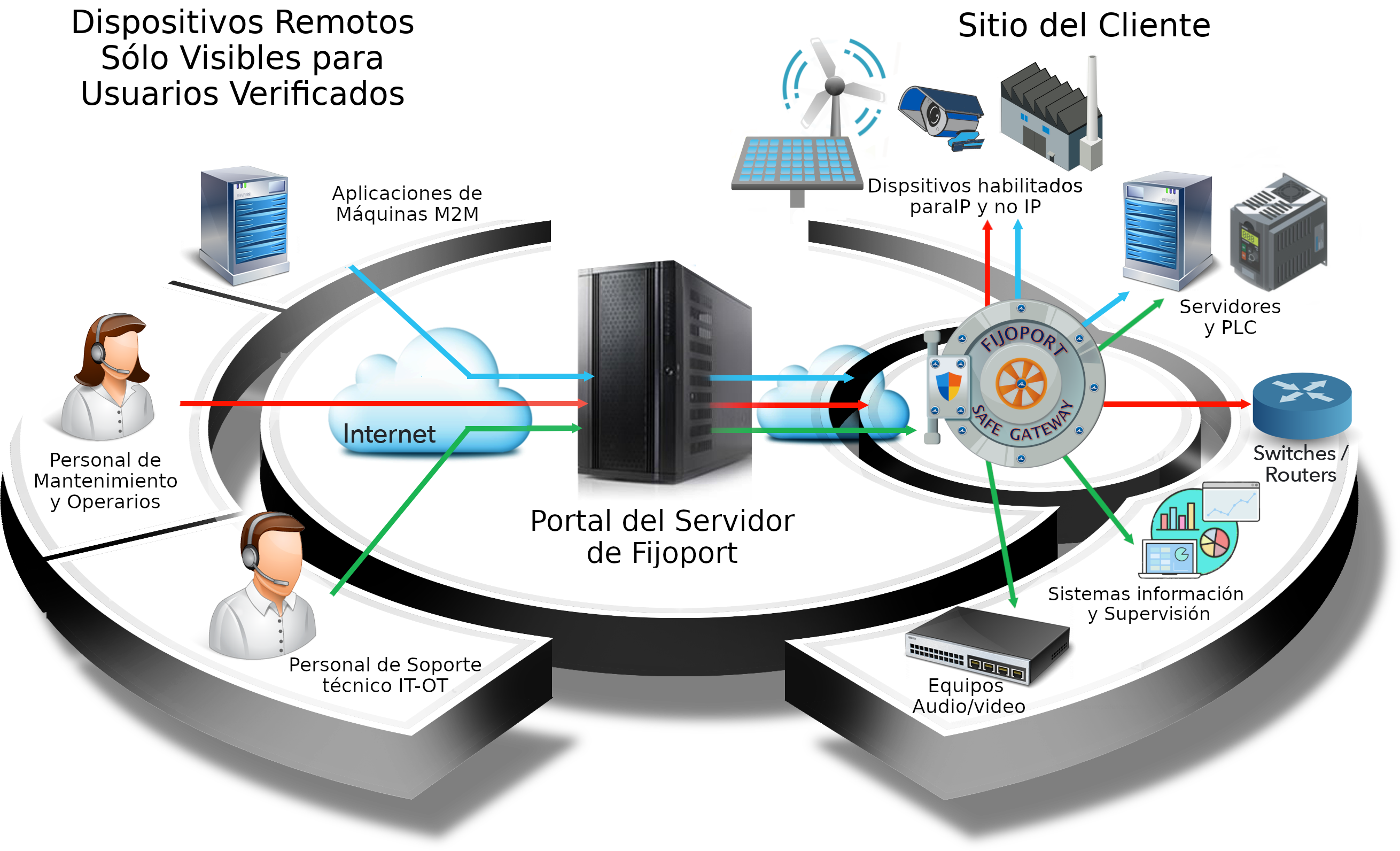 Plataforma caso practico acceso remoto Fijoport